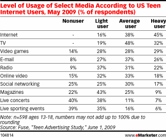 Level of Usage of Select Media According to US Teen Internet Users, May 2009 (% of respondents)